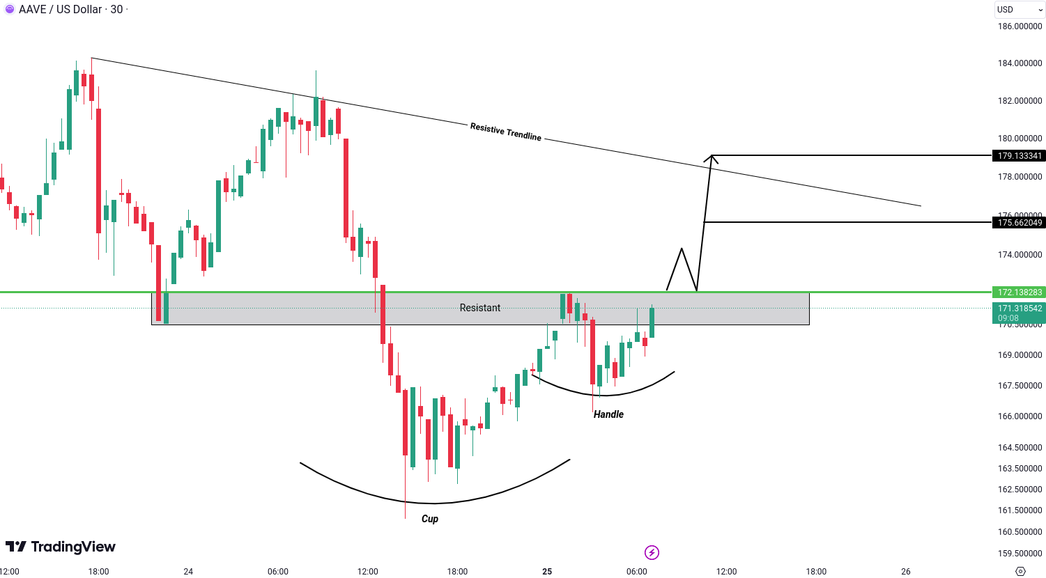 Aave (AAVE) Analysis