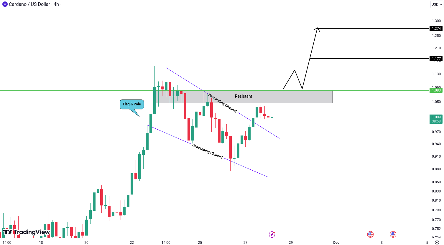 Cardano (ADA) Analysis