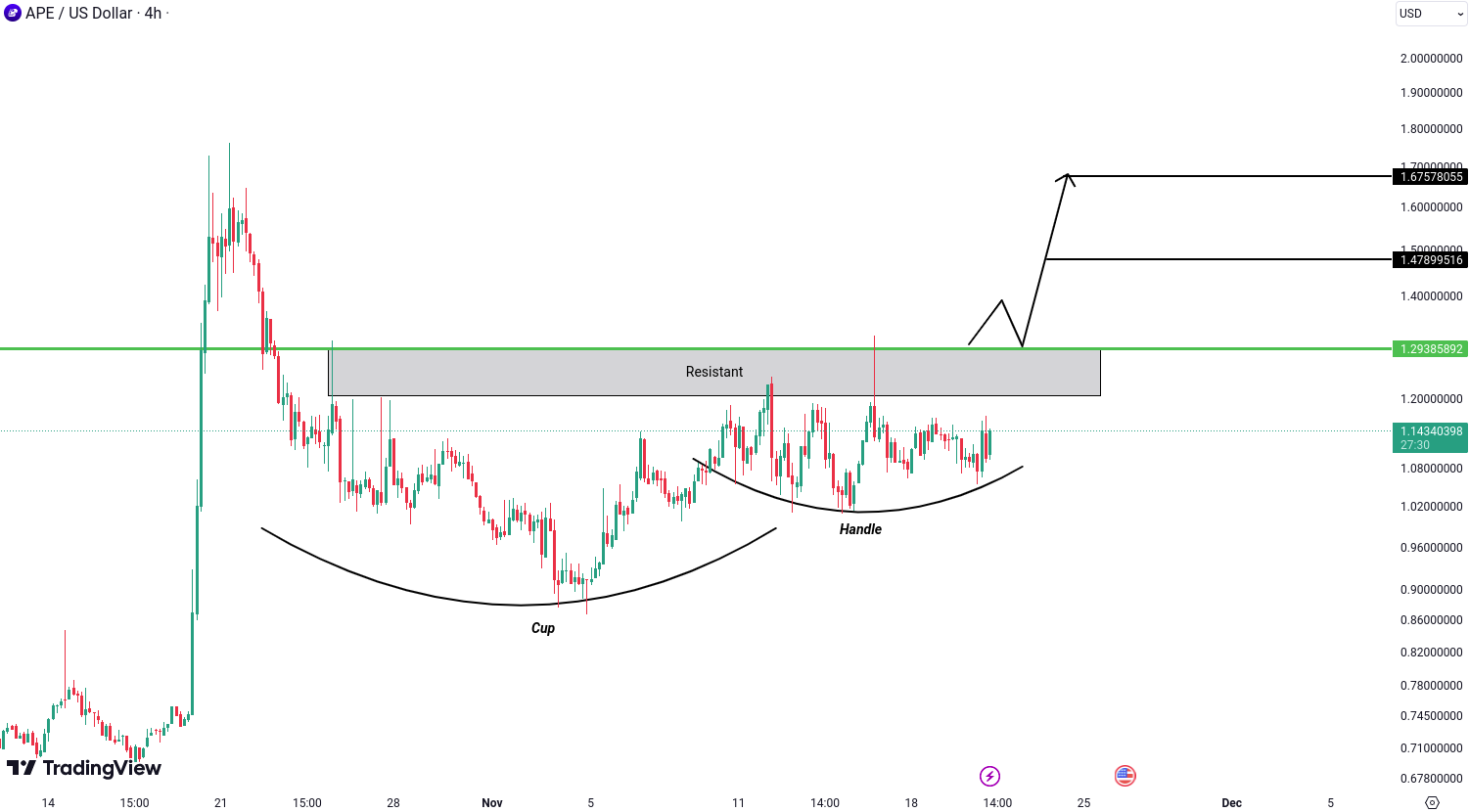 ApeCoin (APE) Analysis