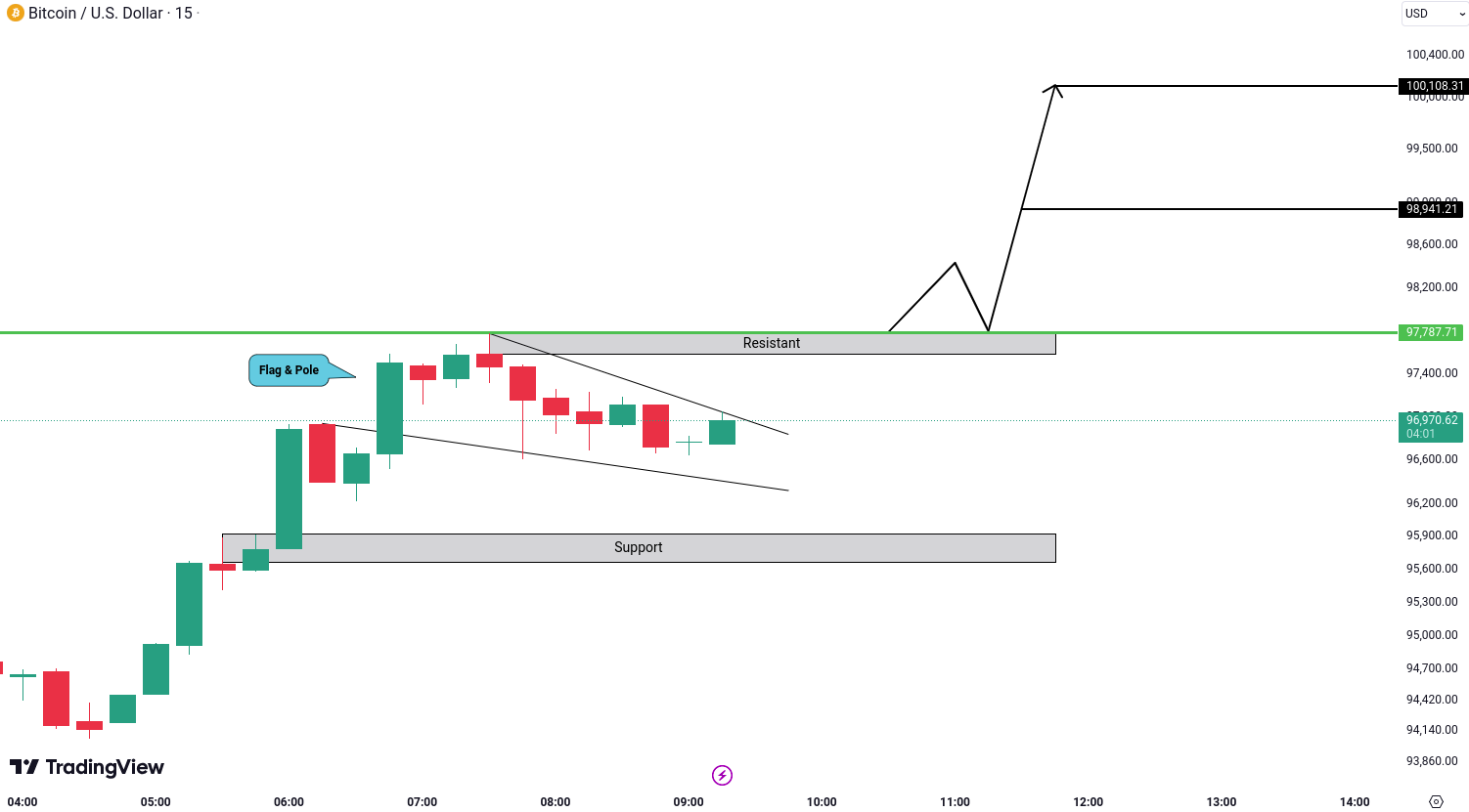 Bitcoin (BTC) Analysis