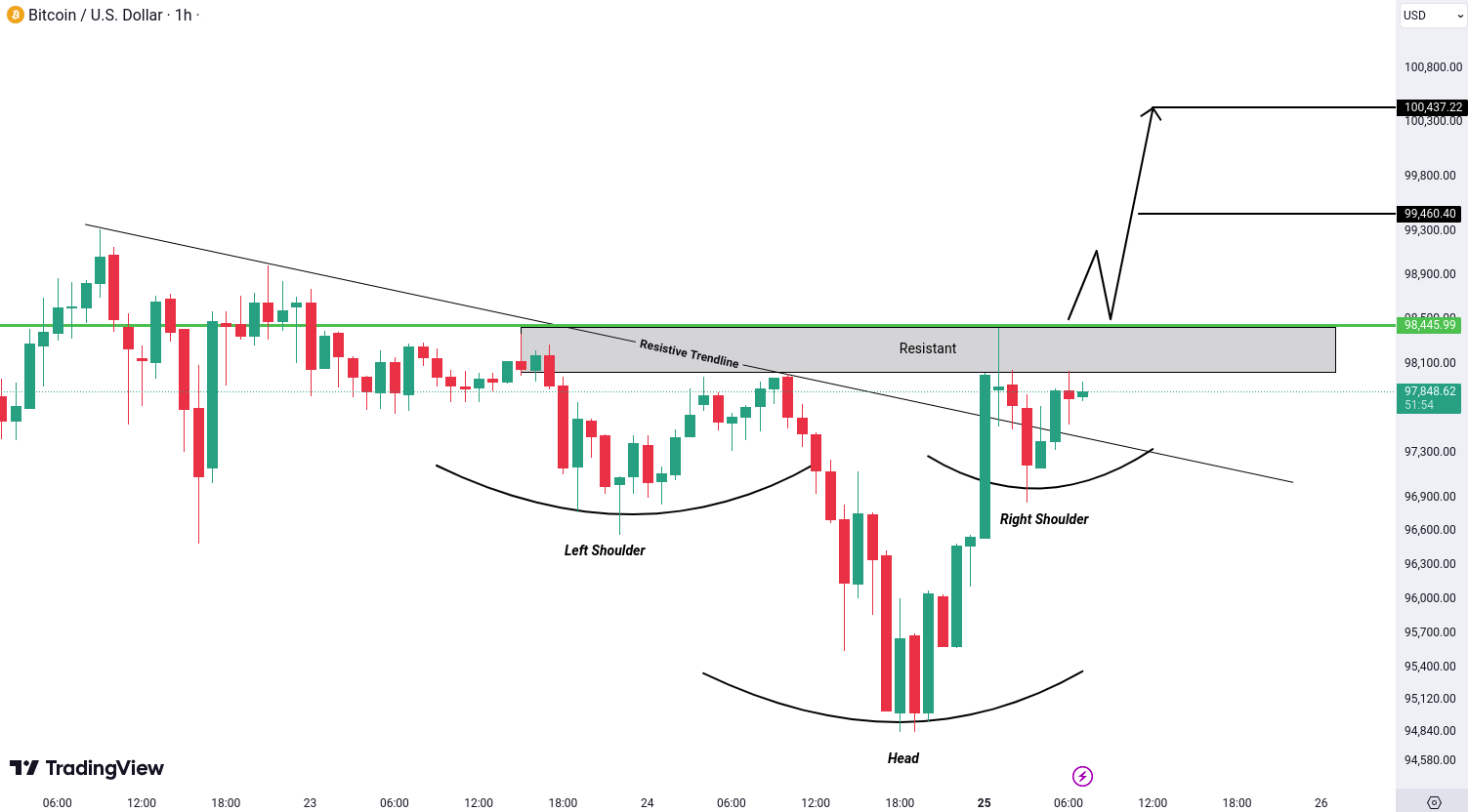 Analiza Bitcoin (BTC)