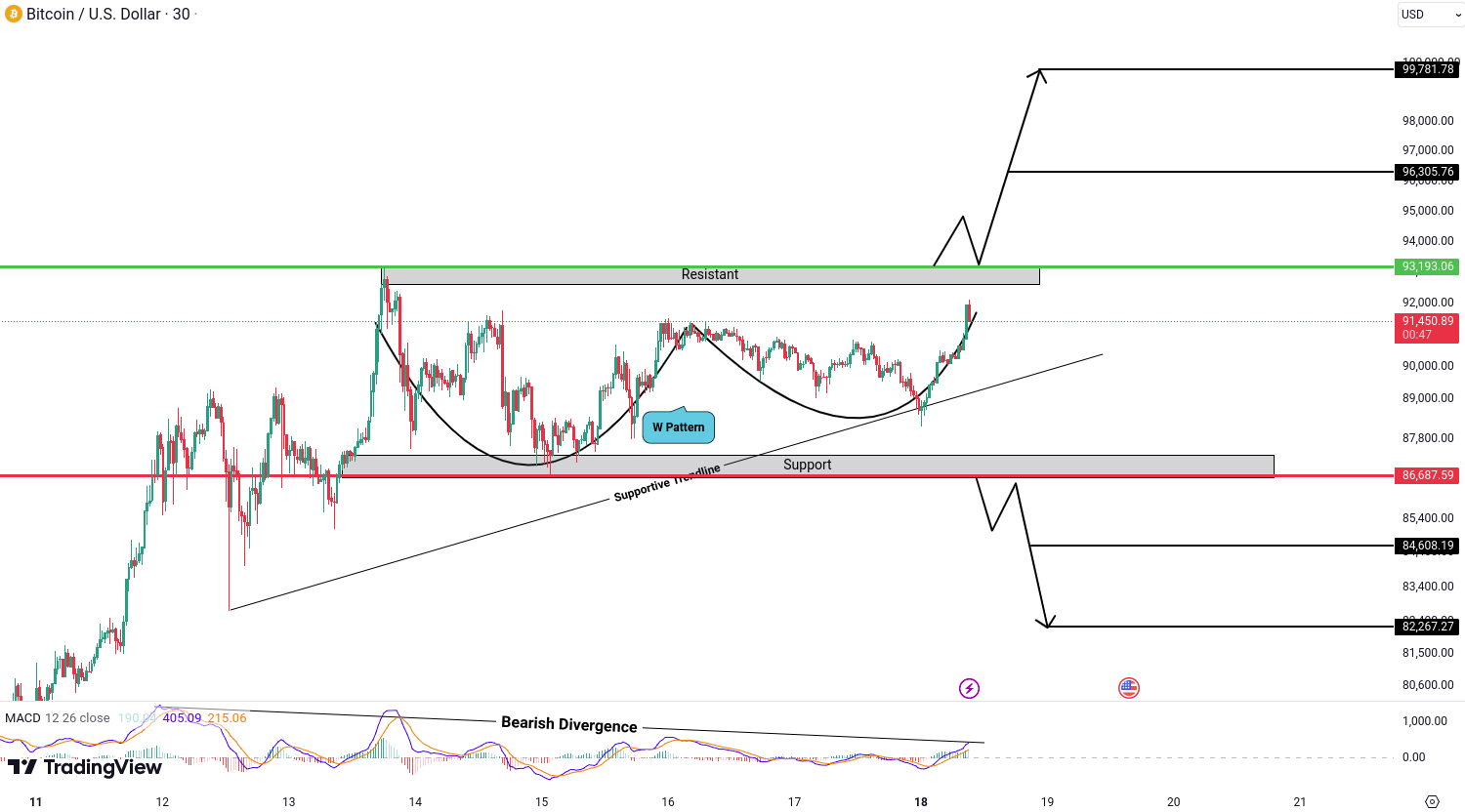 Bitcoin (BTC) Analysis