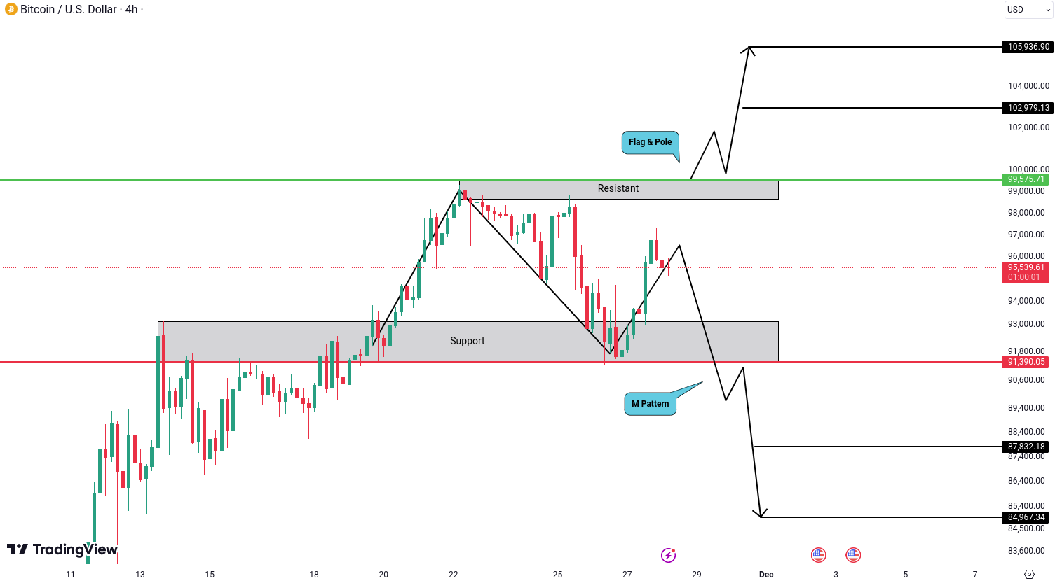 Analiza Bitcoin (BTC)