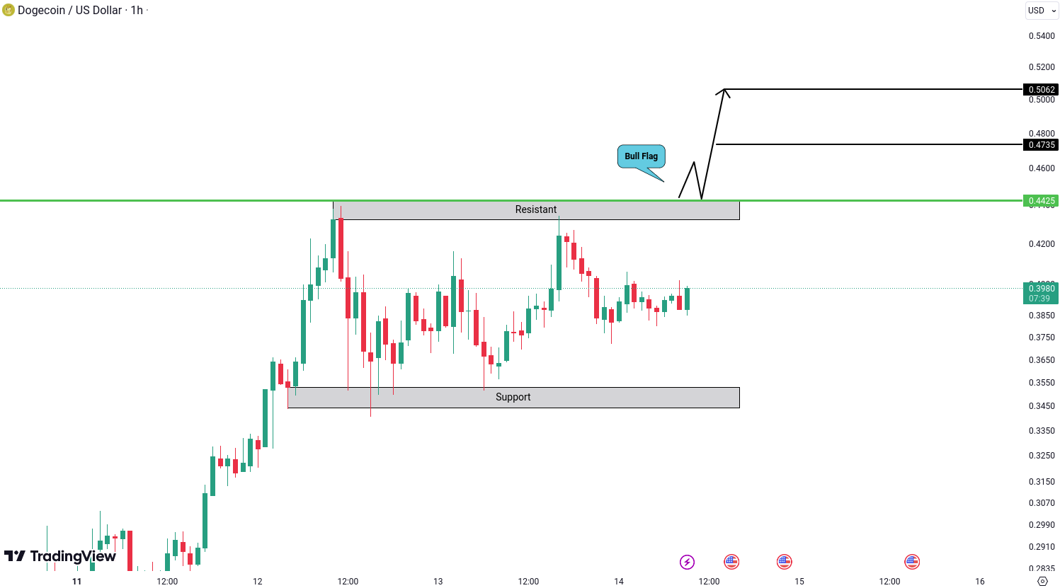 Dogecoin (DOGE) Analysis