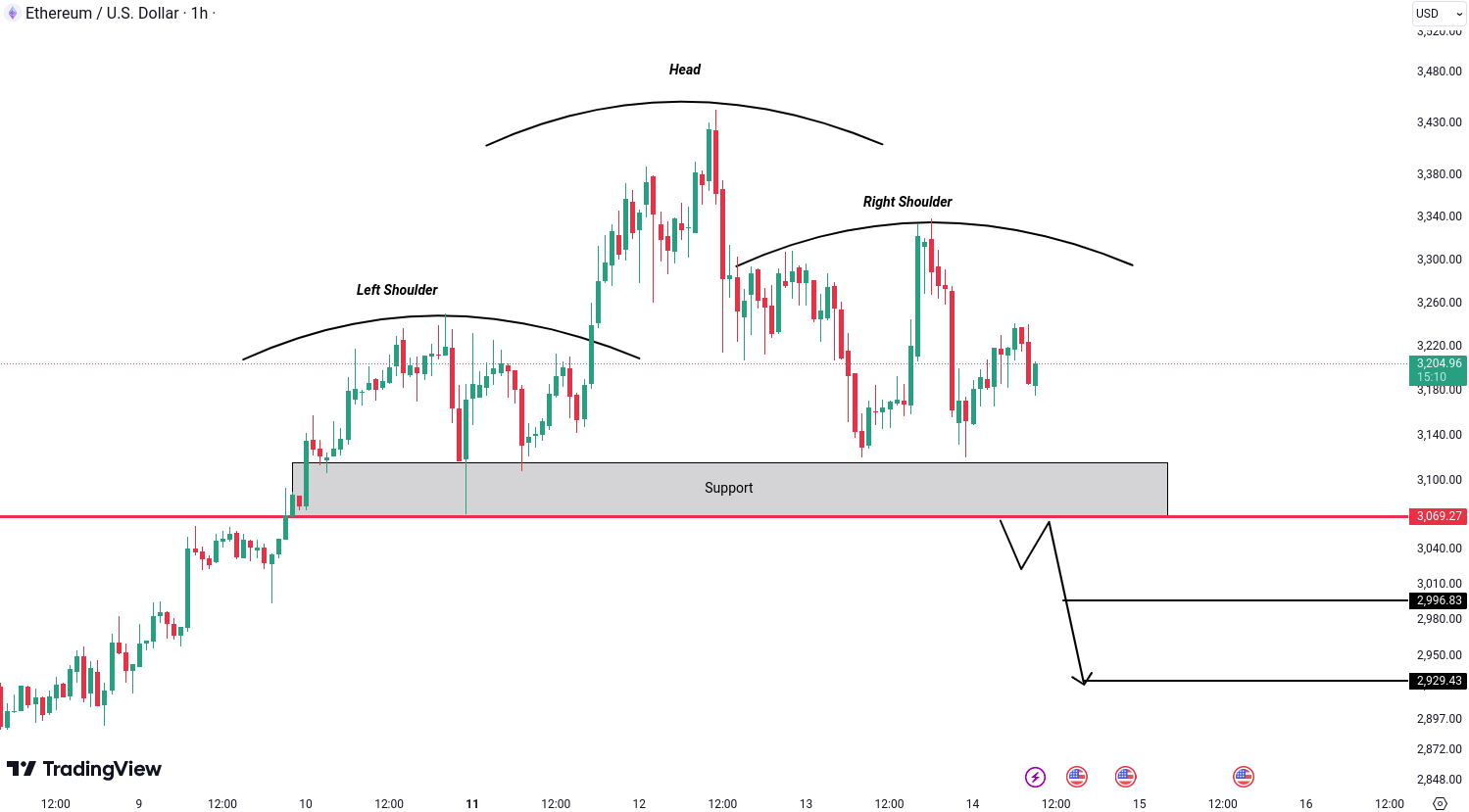 Analiza Ethereum (ETH)