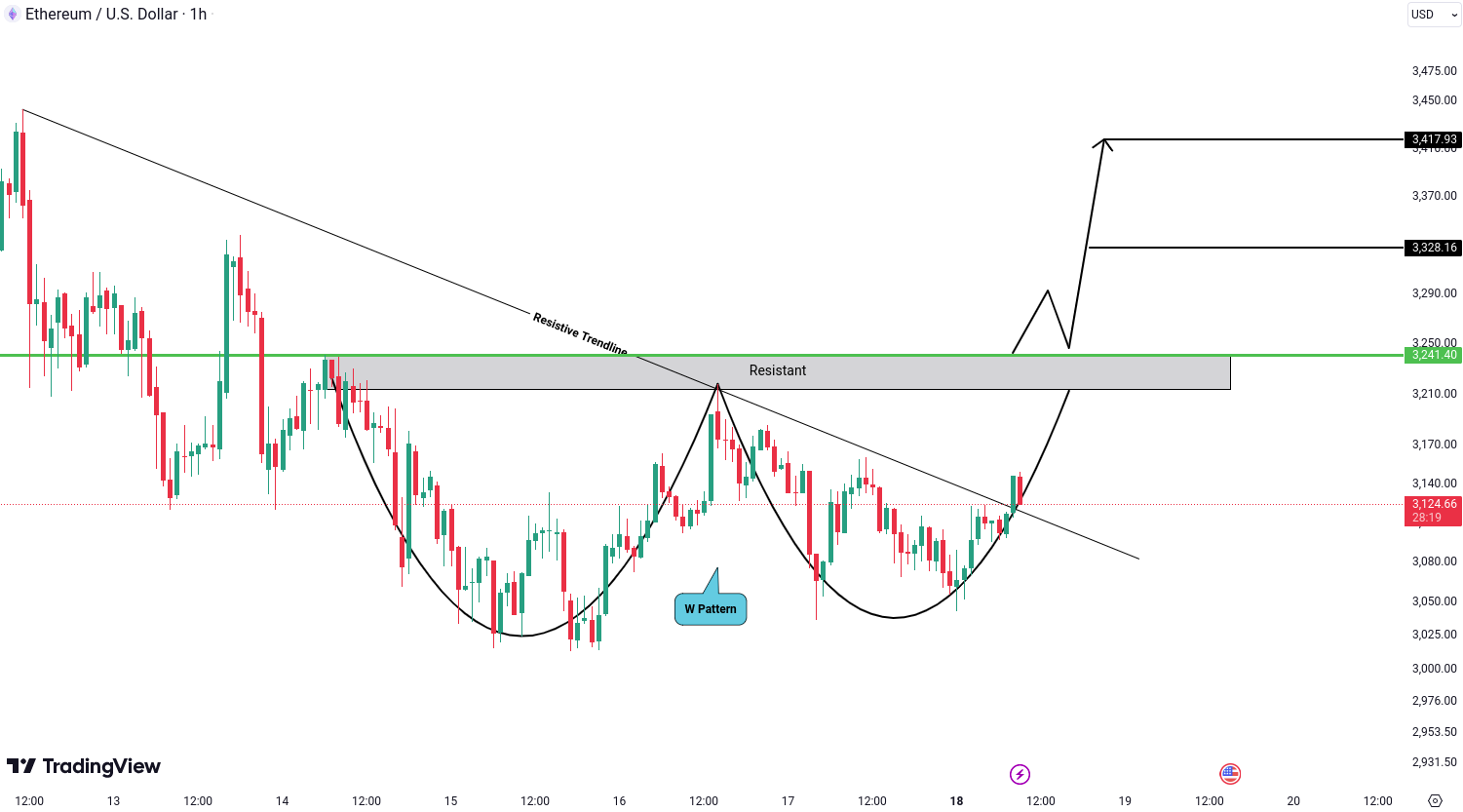 Ethereum (ETH) Analysis