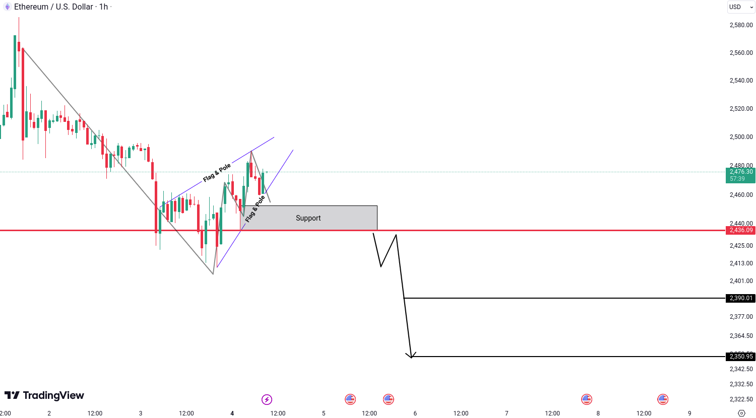 Analiza Ethereum (ETH)