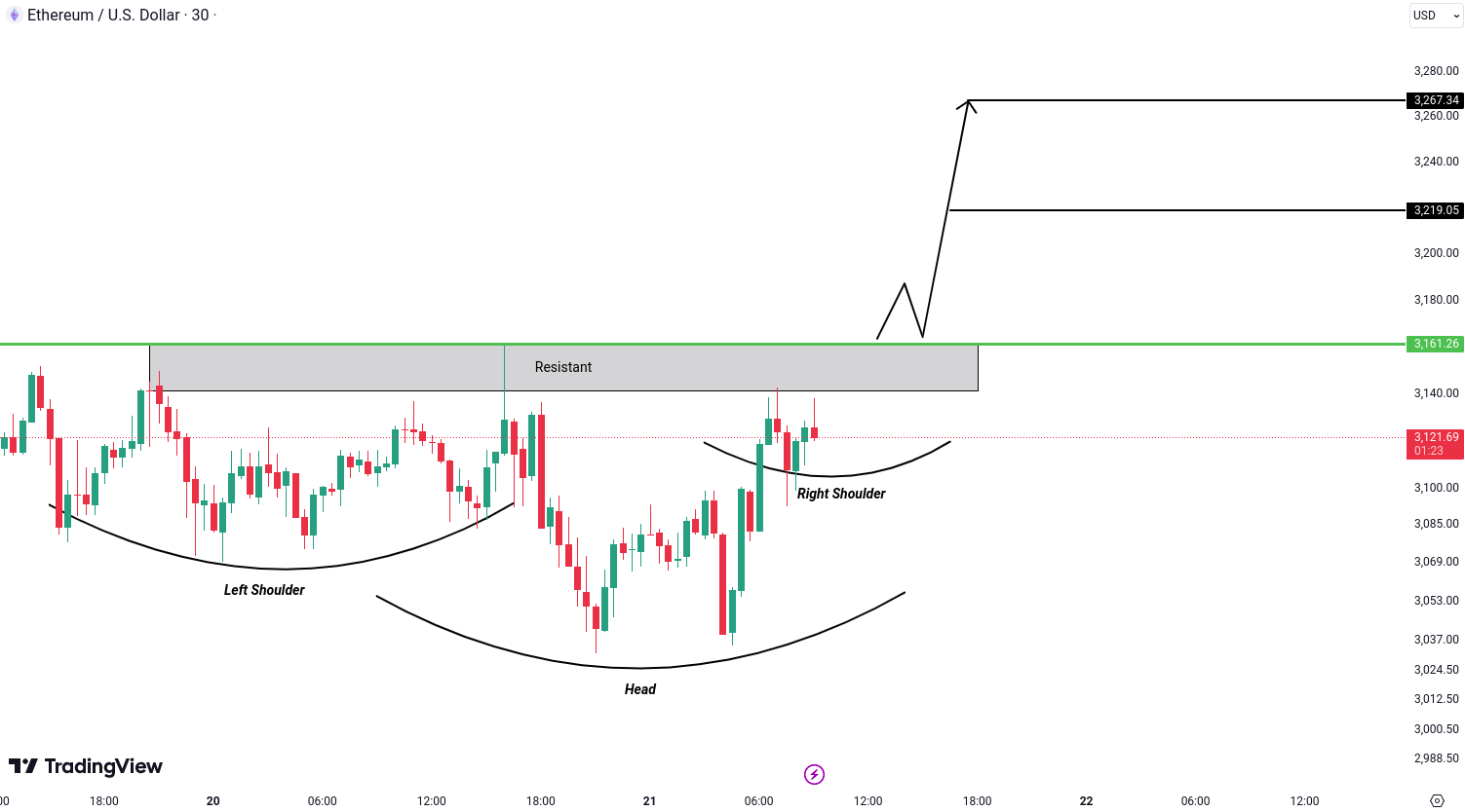 Analiza Ethereum (ETH)