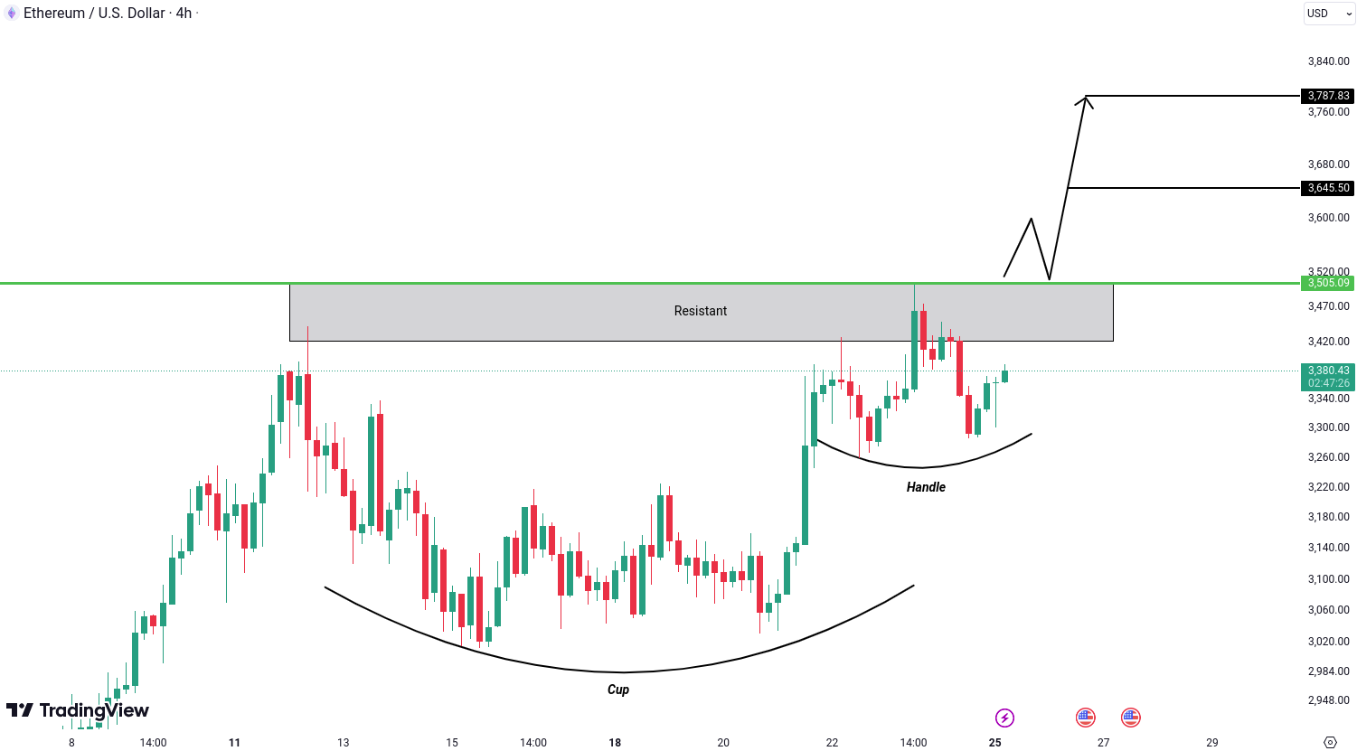 Ethereum (ETH) Analysis