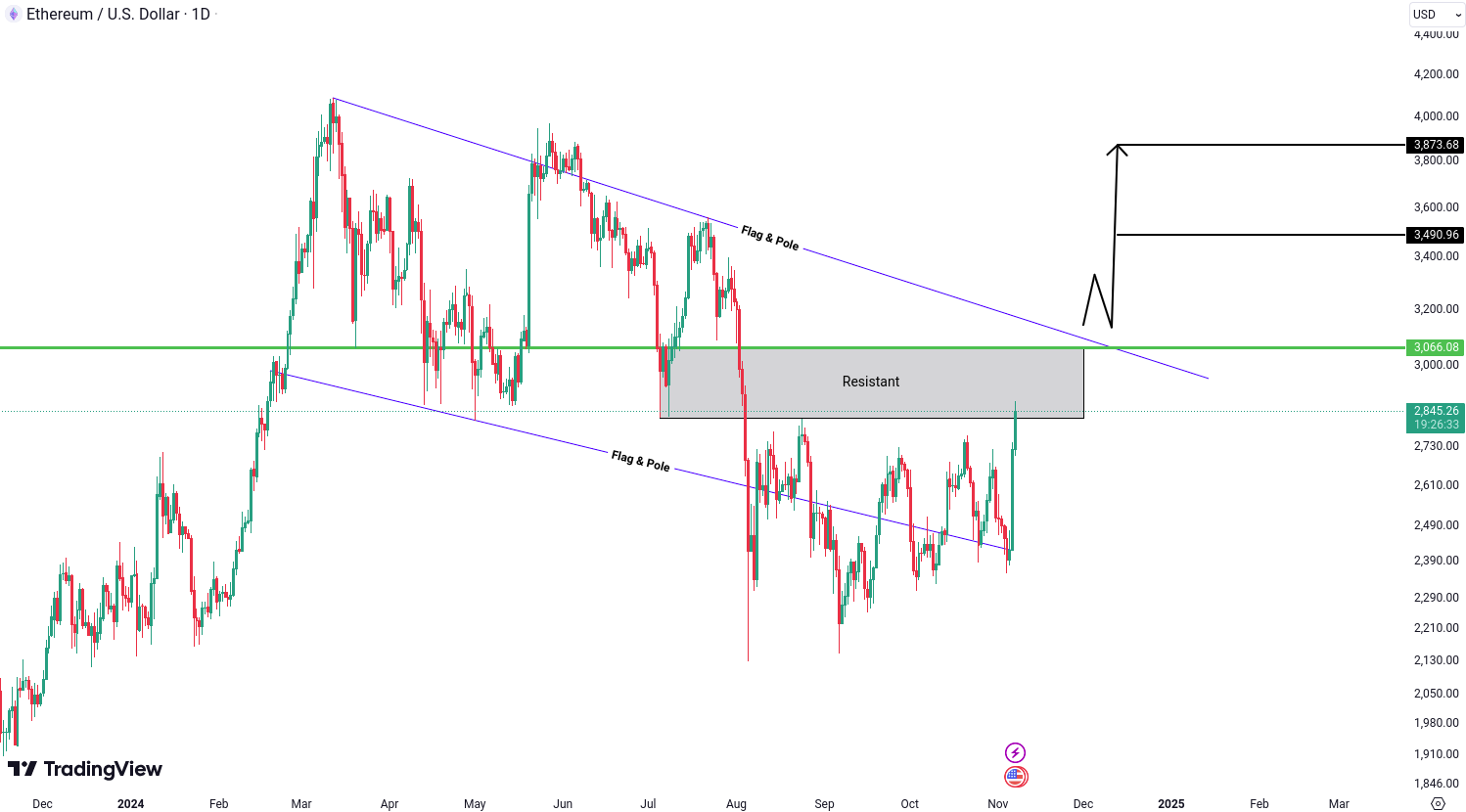 Crypto analysis for BTC, ETH, EGLD, ALGO and FIL - November 07, 2024