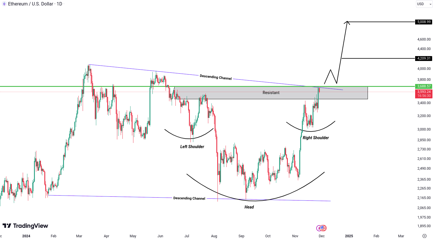 Ethereum (ETH) Analysis