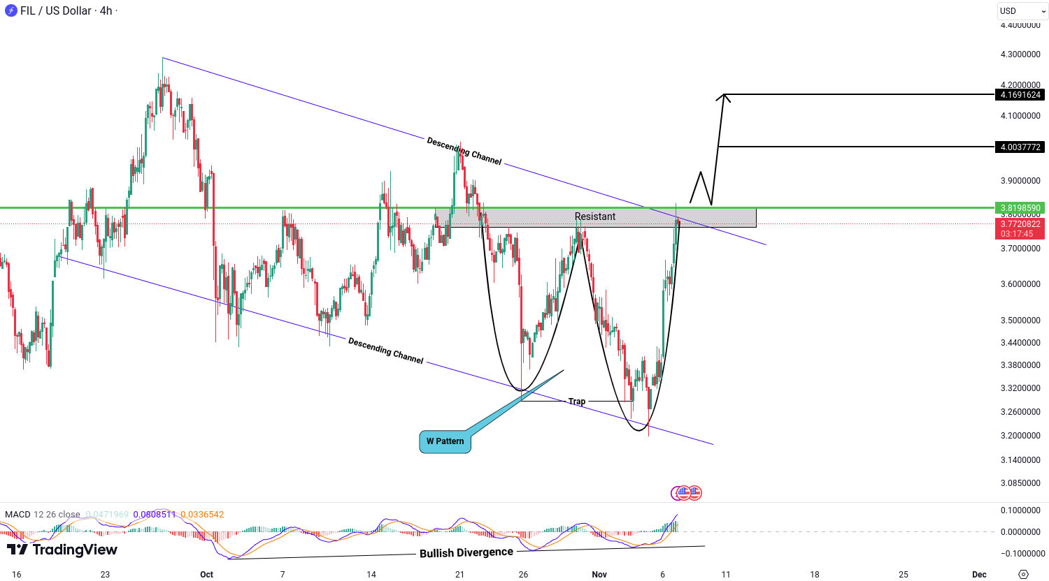 Crypto analysis for BTC, ETH, EGLD, ALGO and FIL - November 07, 2024