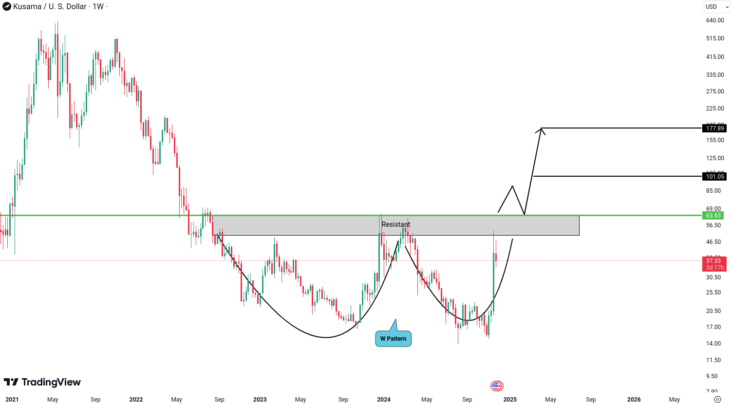 Kusama (KSM) Analysis