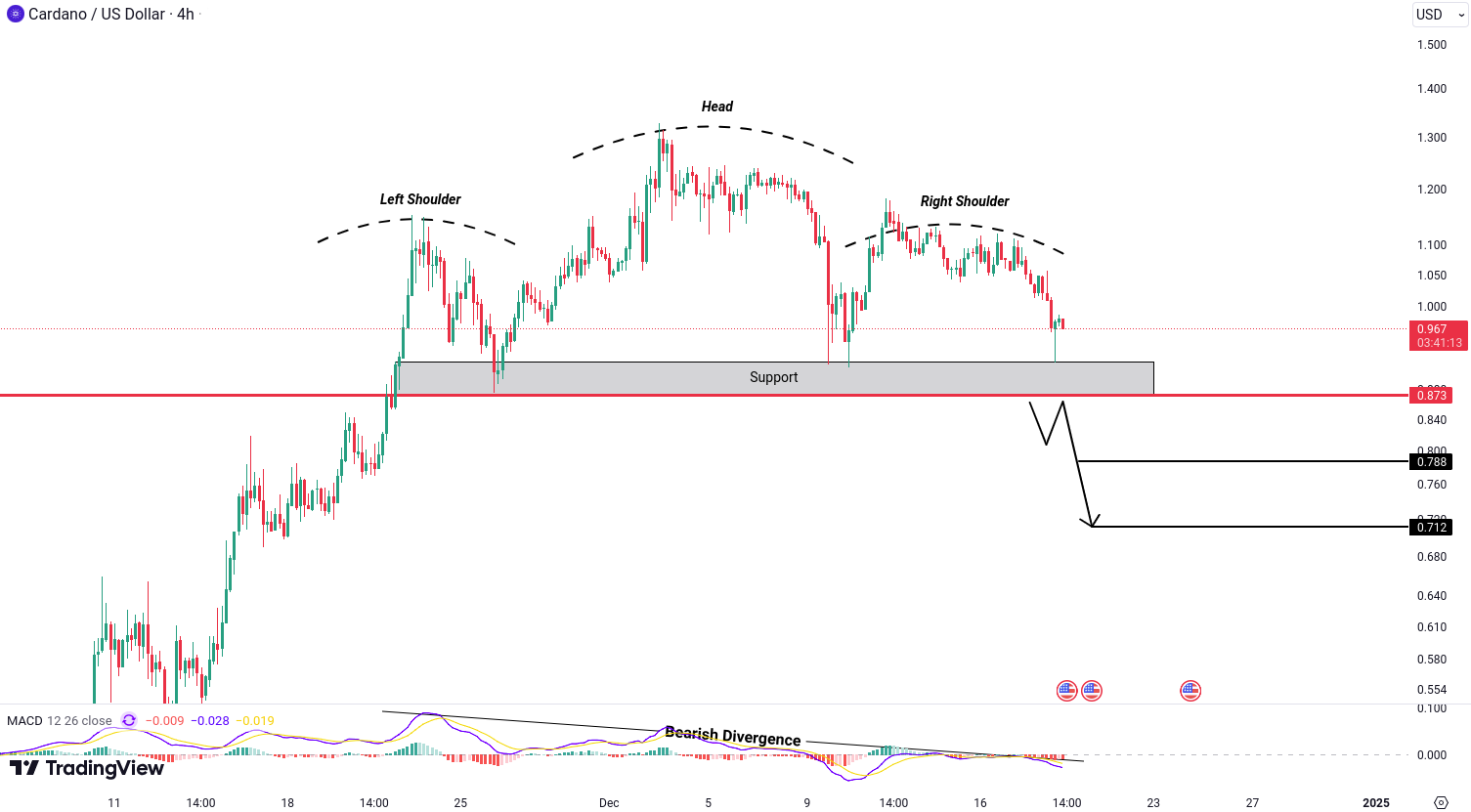 Crypto analysis for BTC, ETH, SOL, ADA and PEPE - December 19, 2024