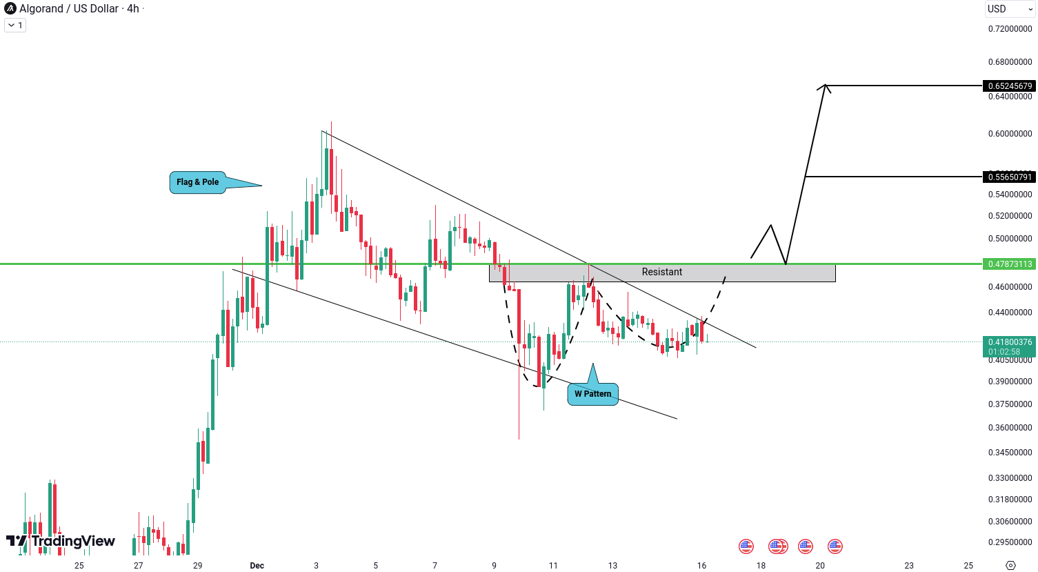 Crypto analysis for BTC, ETH, EGLD, ALGO and DOT - December 16, 2024