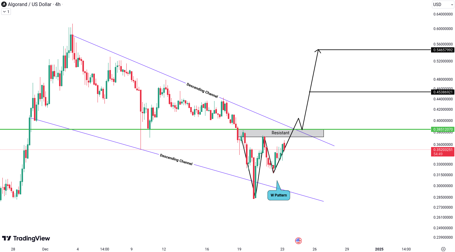 Algorand (ALGO) Analysis