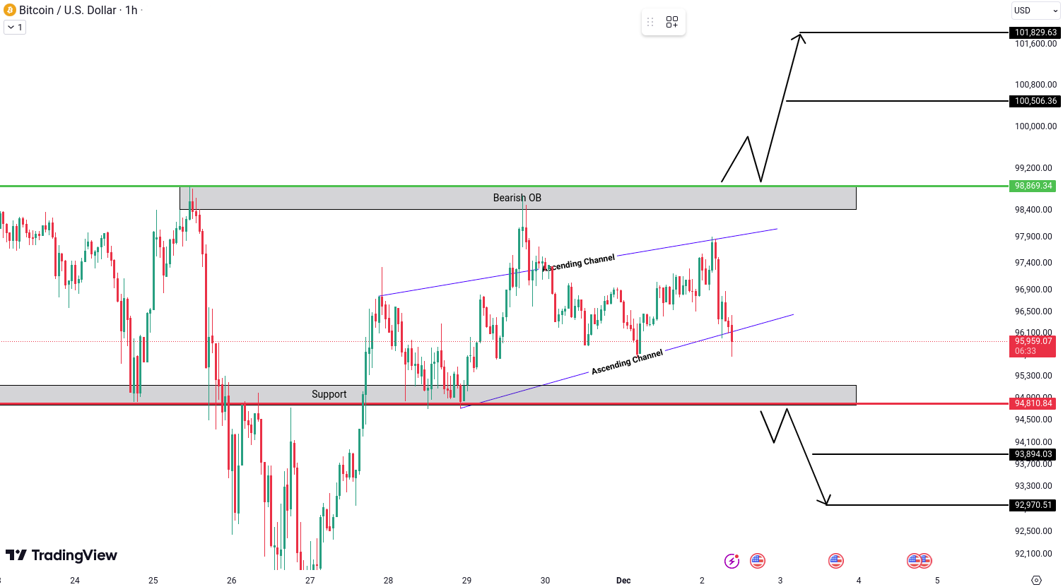 Bitcoin (BTC) Analysis