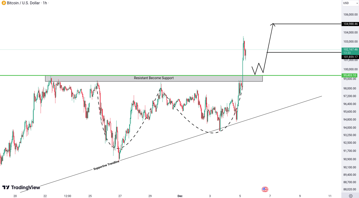 Analiza crypto BTC, ETH, EGLD, SOL si FLOKI - 5 decembrie 2024