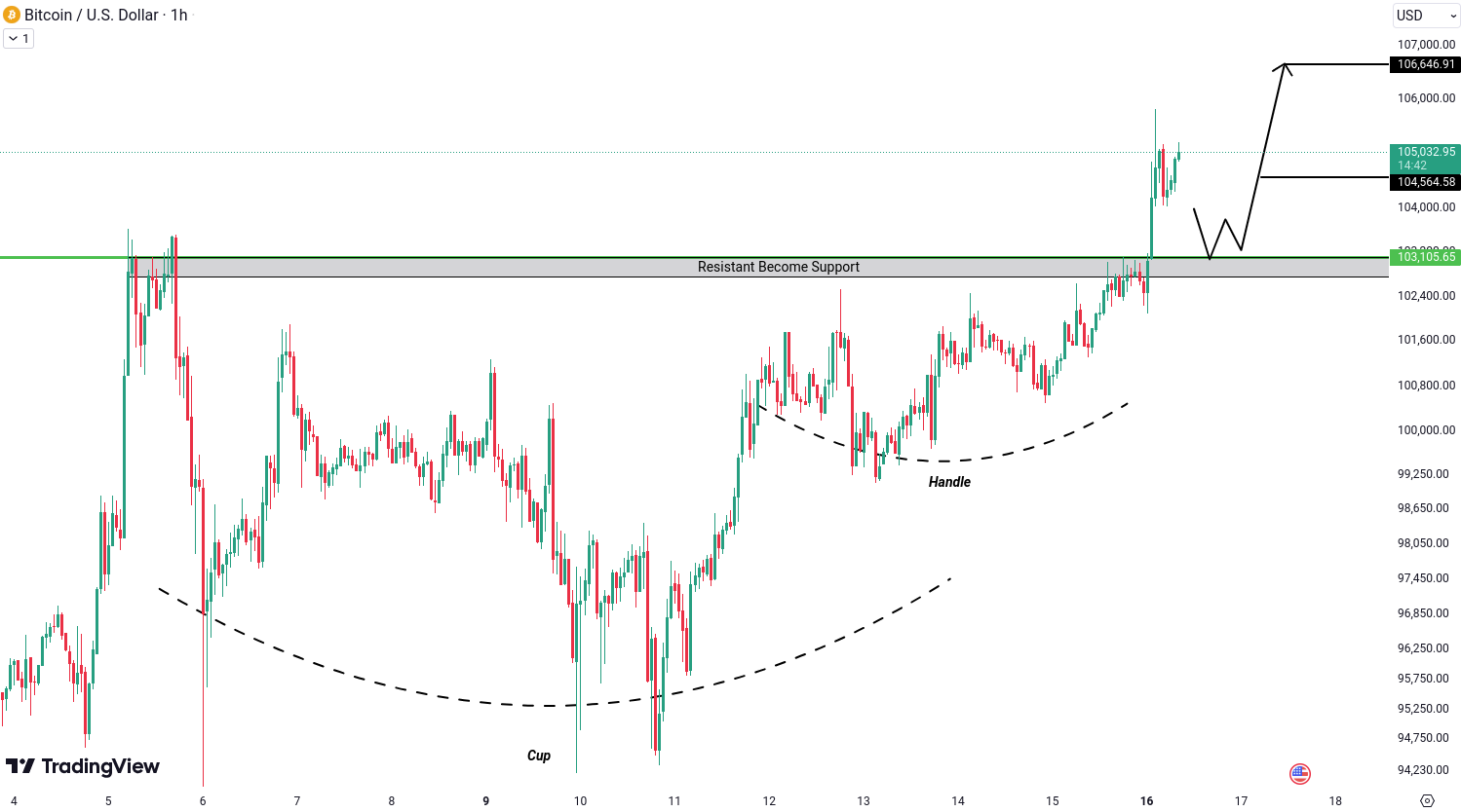 Crypto analysis for BTC, ETH, EGLD, ALGO and DOT - December 16, 2024