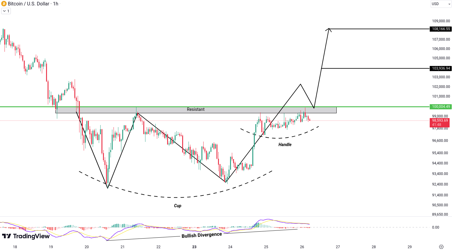 Analiza Bitcoin (BTC)