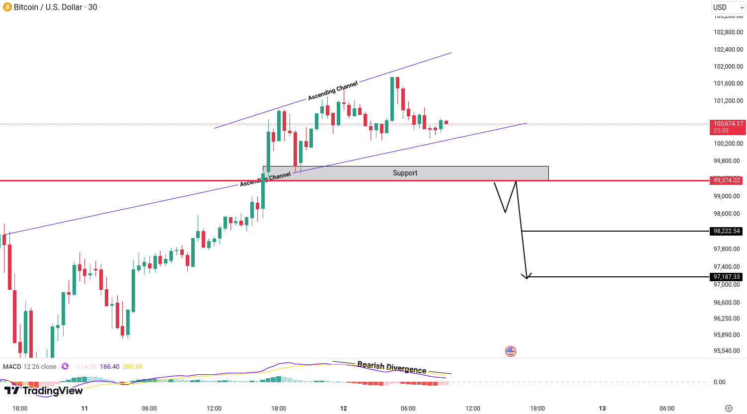 Crypto analysis for BTC, ETH, XRP, DOGE and DOT - December 12, 2024