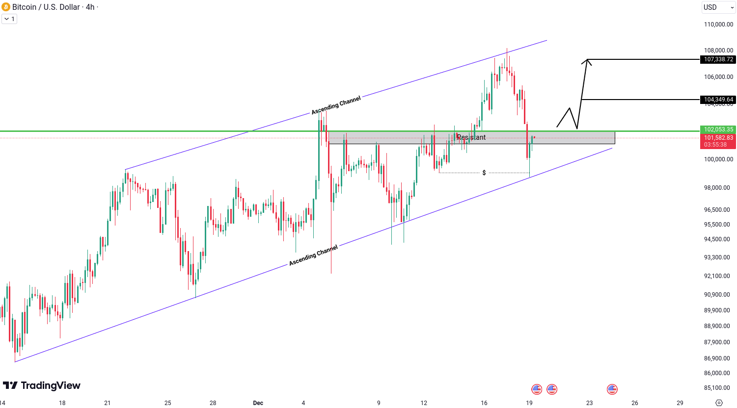 Crypto analysis for BTC, ETH, SOL, ADA and PEPE - December 19, 2024