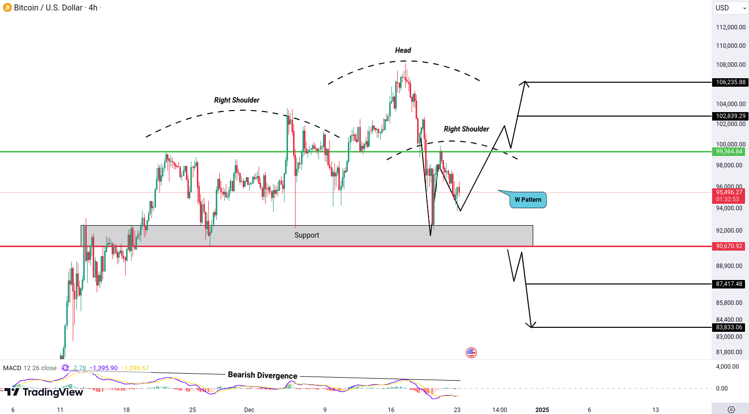 Analiza Bitcoin (BTC)