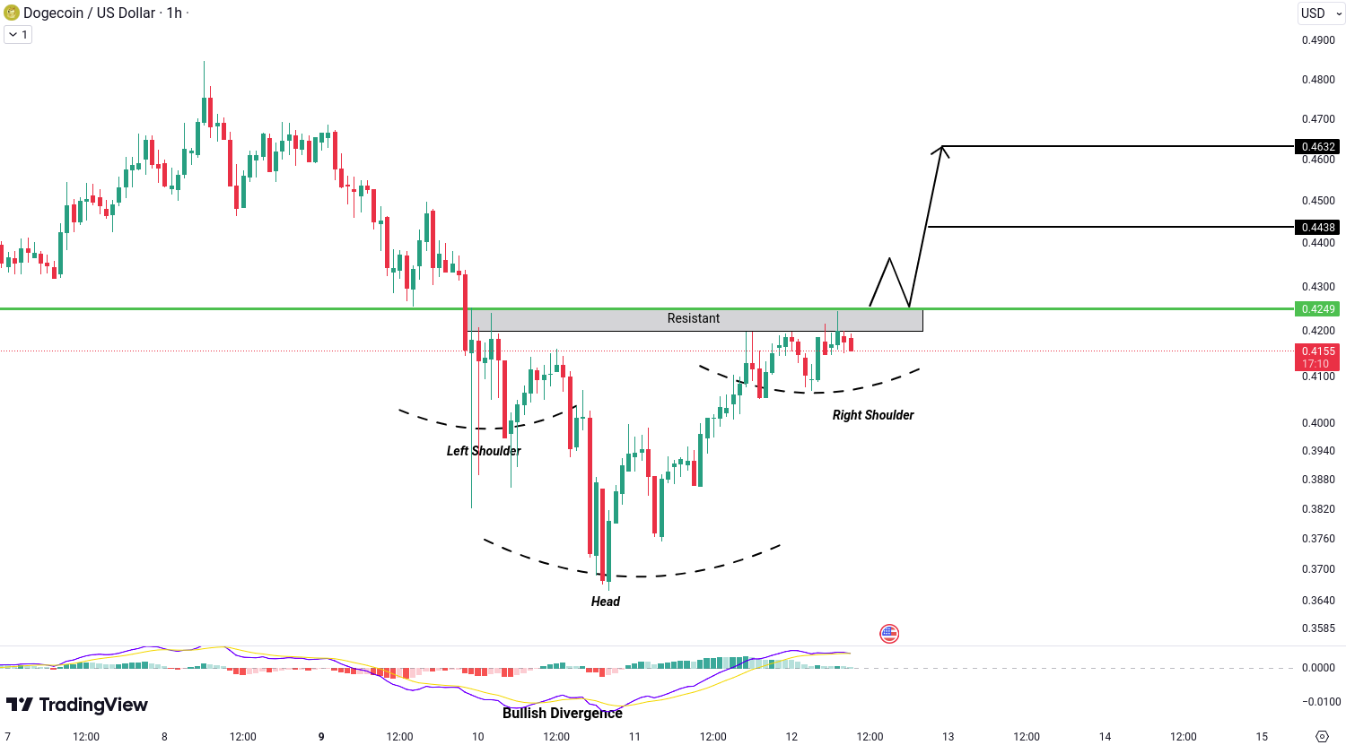 Crypto analysis for BTC, ETH, XRP, DOGE and DOT - December 12, 2024