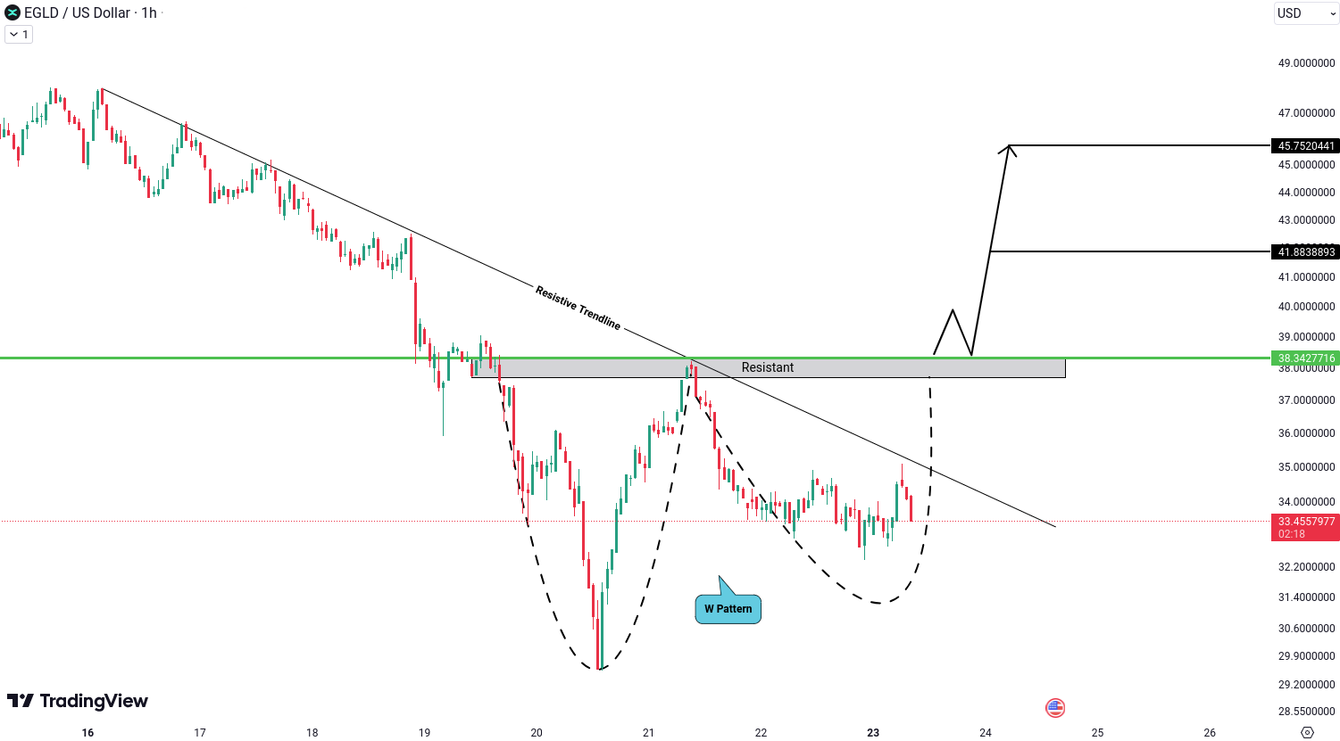 Analiza MultiversX (EGLD)