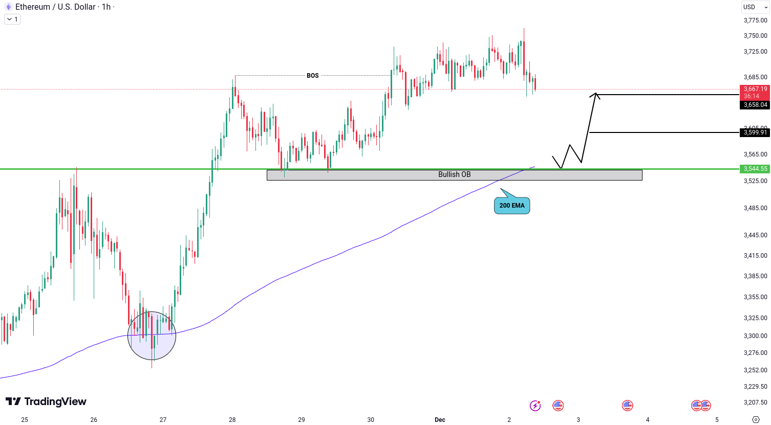 Ethereum (ETH) Analysis