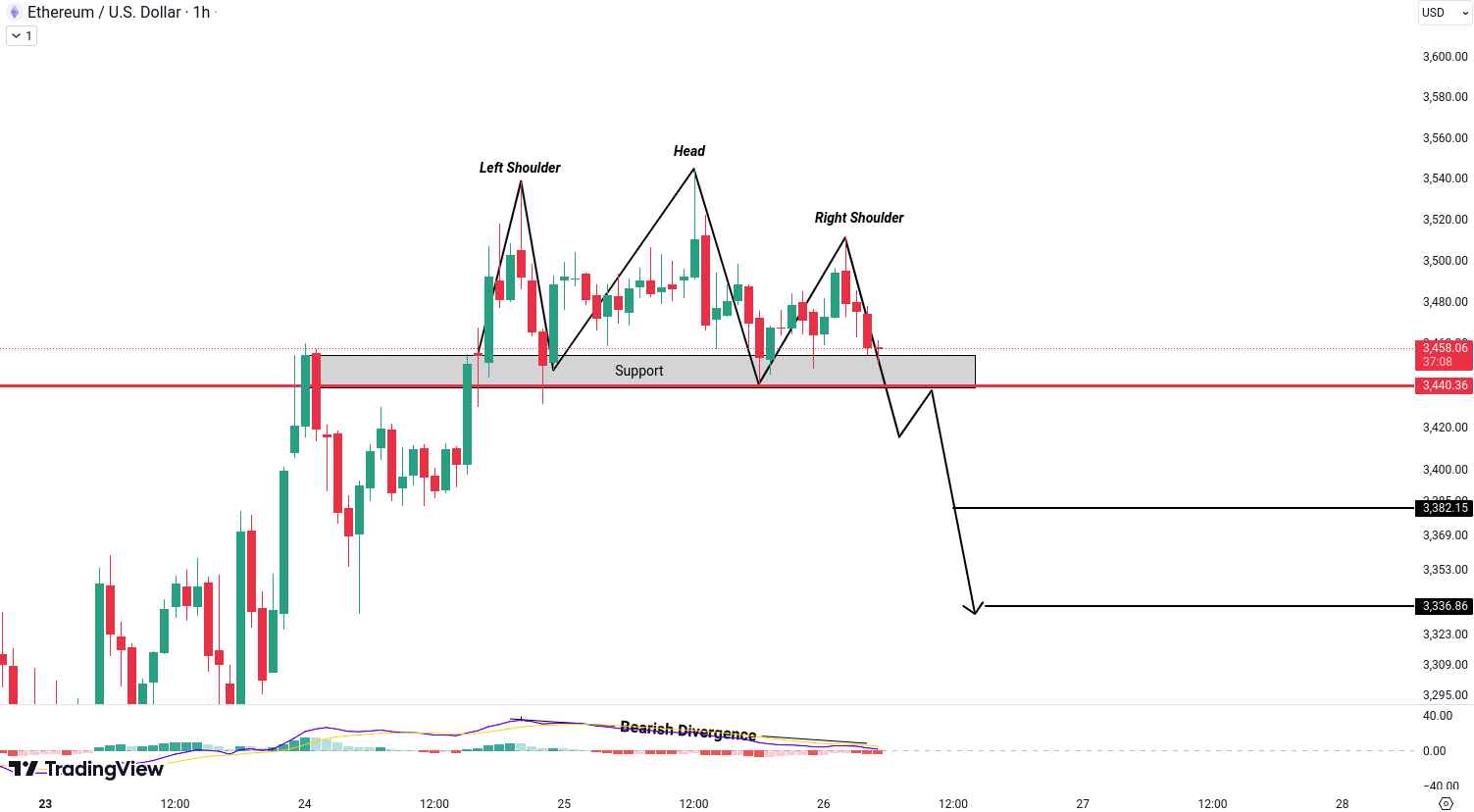 Analiza Ethereum (ETH)