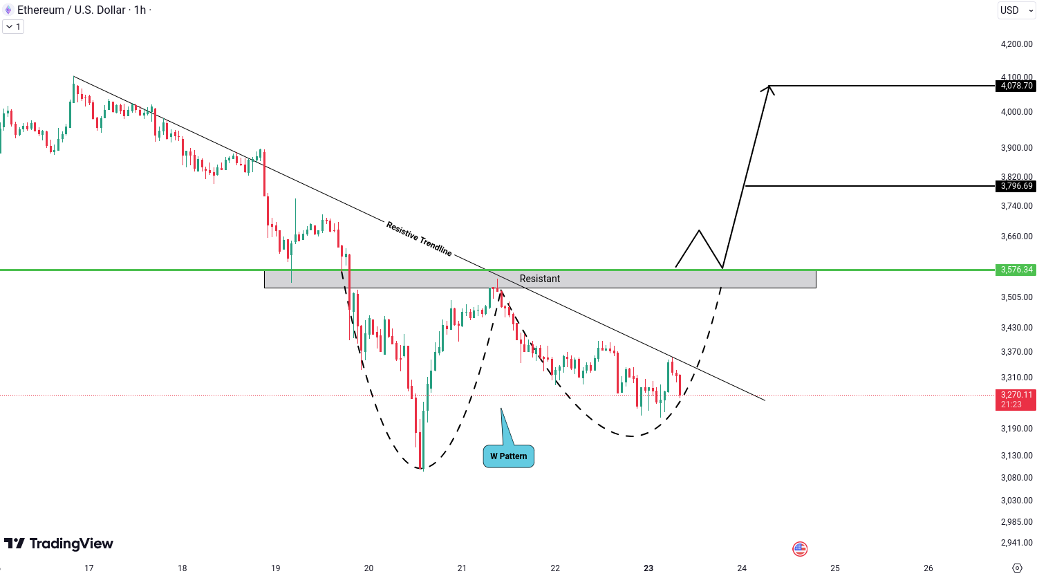 Ethereum (ETH) Analysis