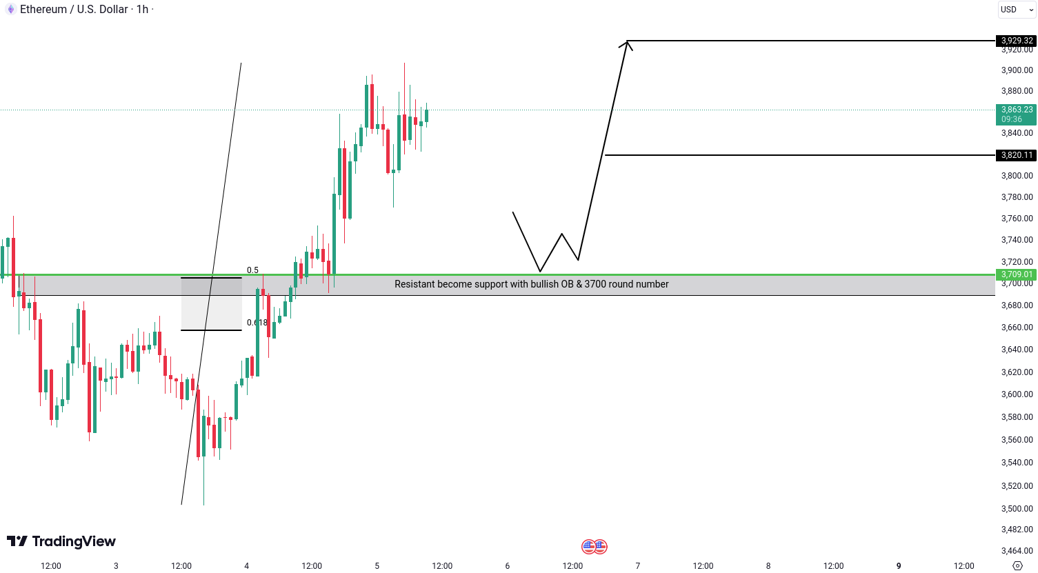 Crypto analysis for BTC, ETH, EGLD, FLOKI and SOL - December 5, 2024