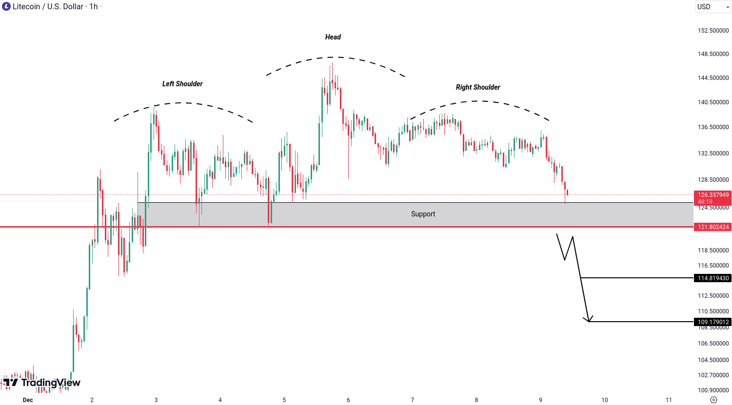 Crypto analysis for BTC, ETH, EGLD, LTC and PEPE - December 9, 2024