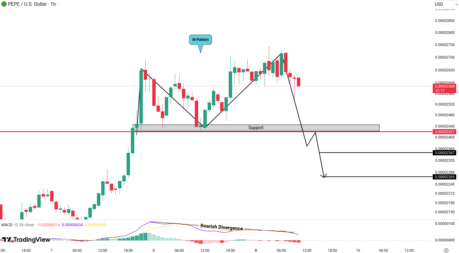 Crypto analysis for BTC, ETH, EGLD, LTC and PEPE - December 9, 2024