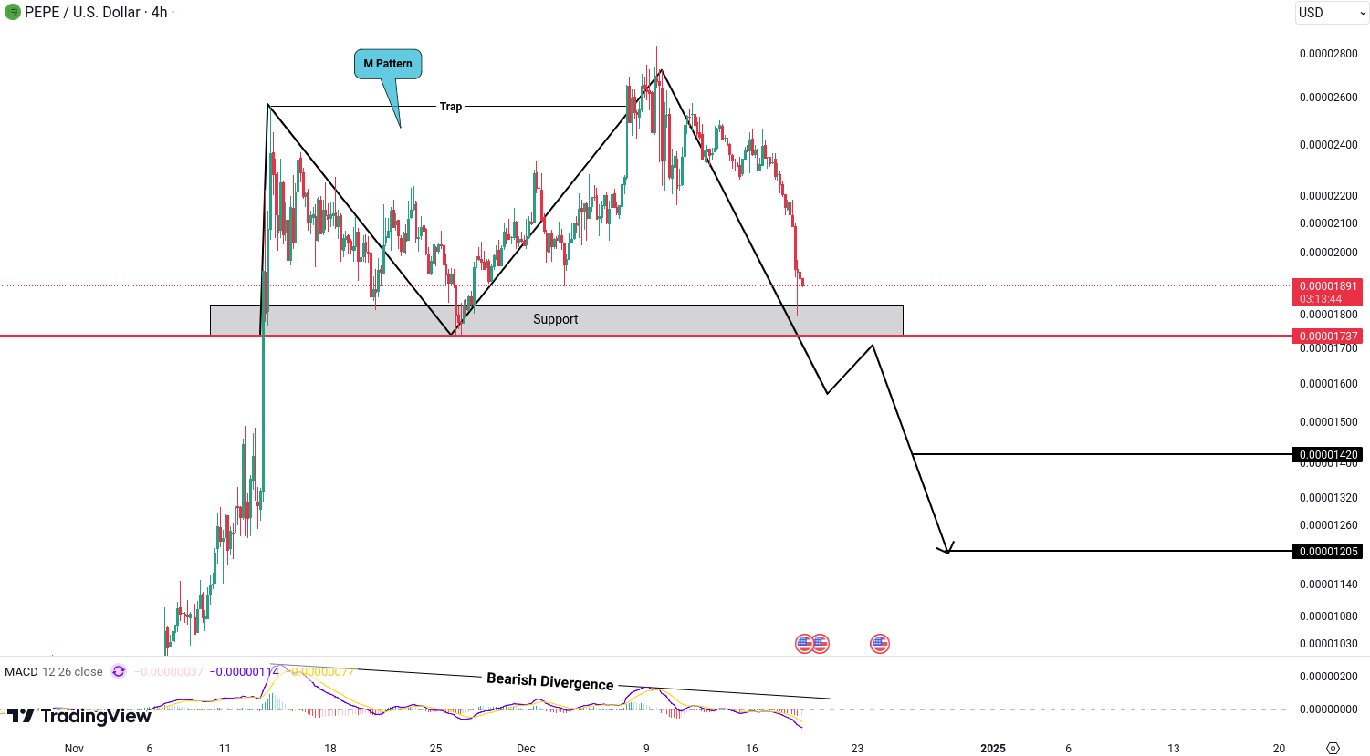 Crypto analysis for BTC, ETH, SOL, ADA and PEPE - December 19, 2024