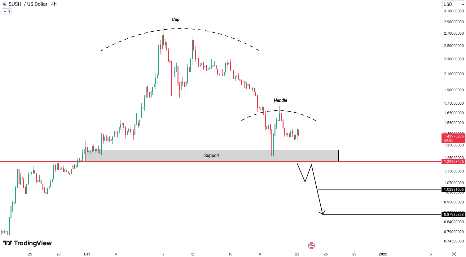 SushiSwap (SUSHI) Analysis