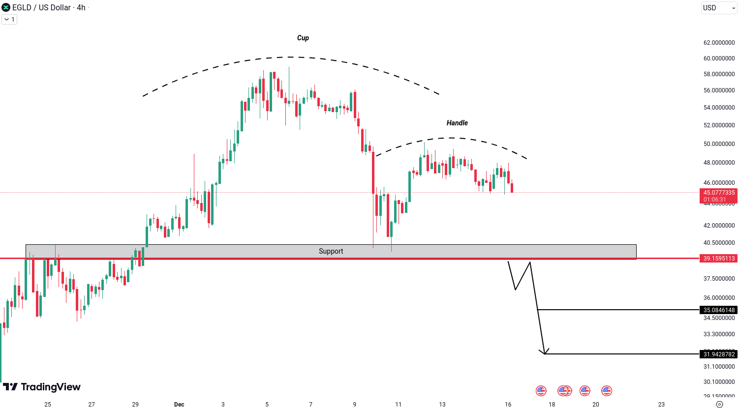 Crypto analysis for BTC, ETH, EGLD, ALGO and DOT - December 16, 2024