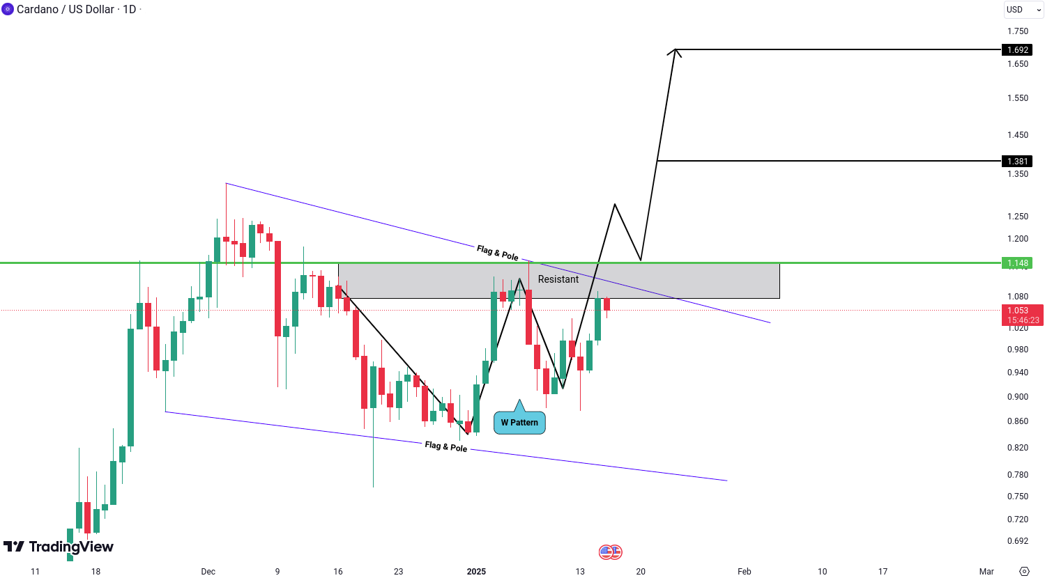 Cardano (ADA) Analysis