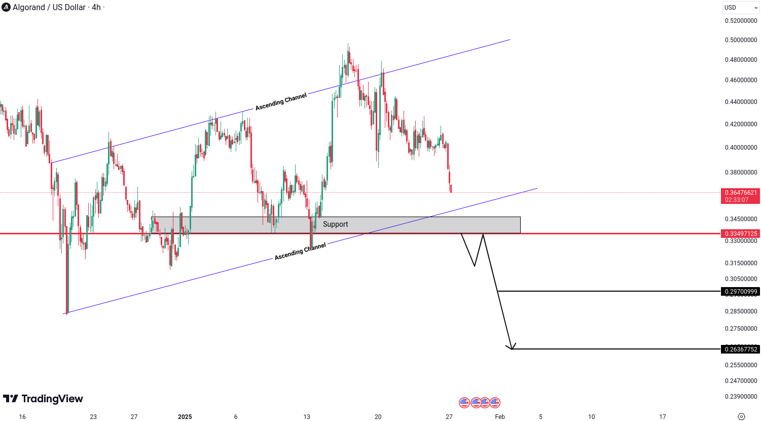 Algorand (ALGO) Analysis