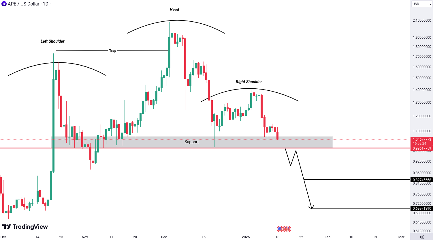 Analiza ApeCoin (APE)