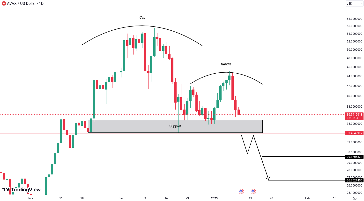 Avalanche (AVAX) Analysis