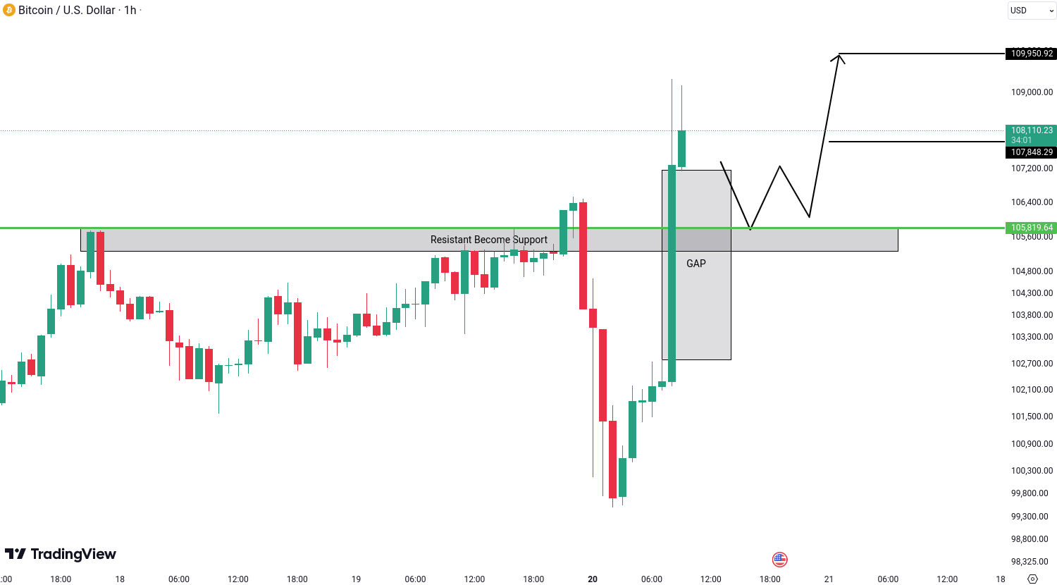 Bitcoin (BTC) Analysis