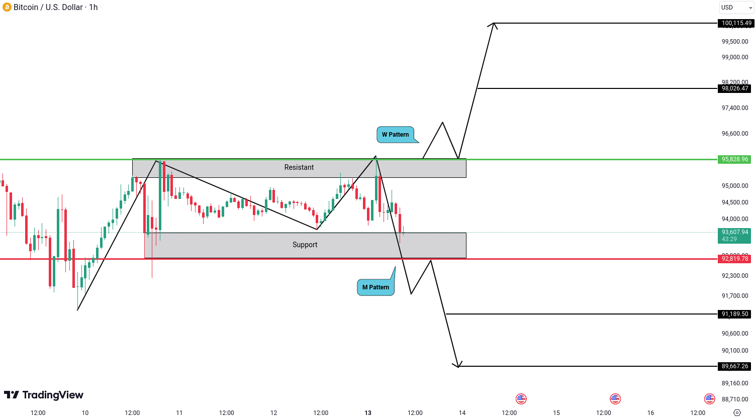 Analiza Bitcoin (BTC)