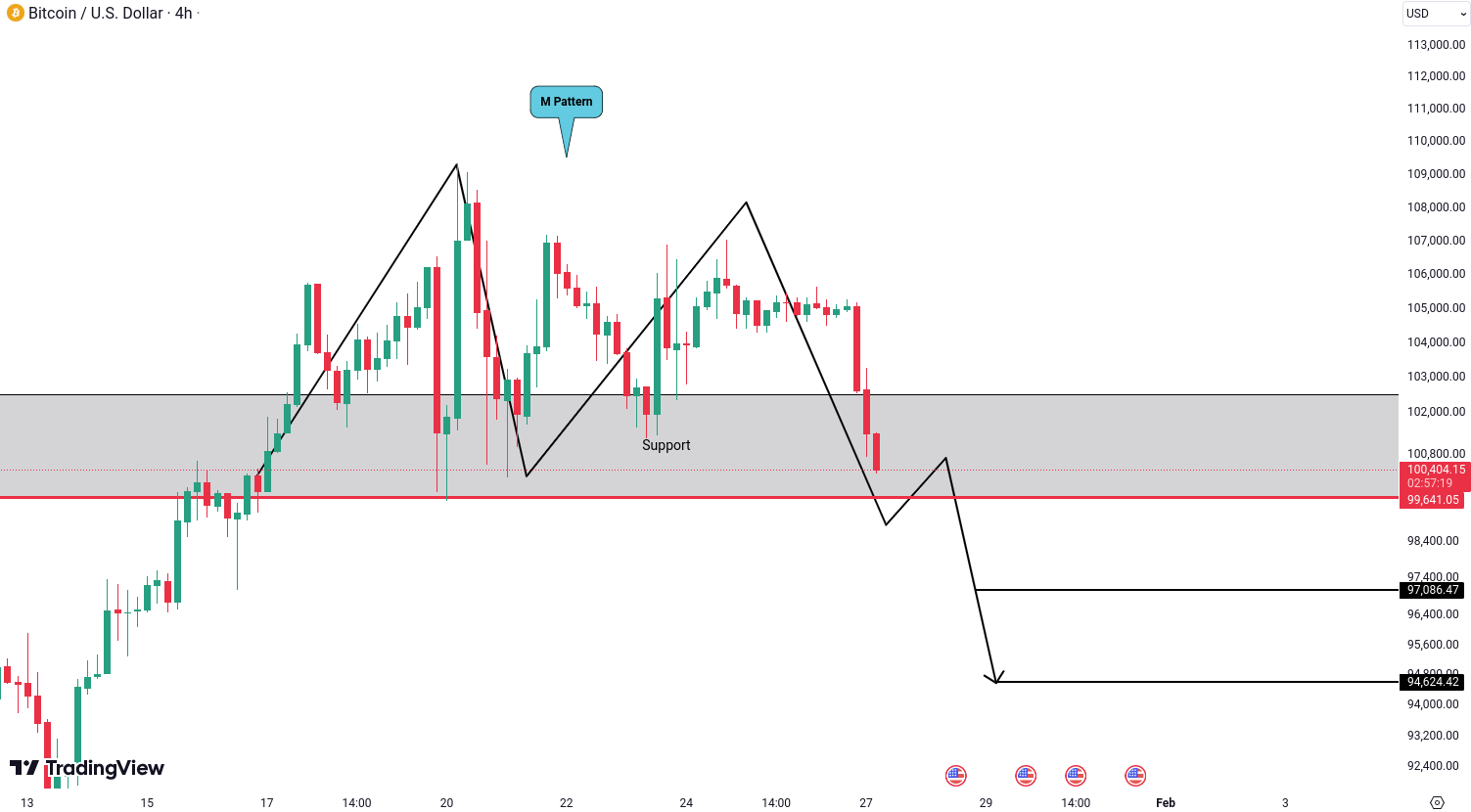 Analiza Bitcoin (BTC)