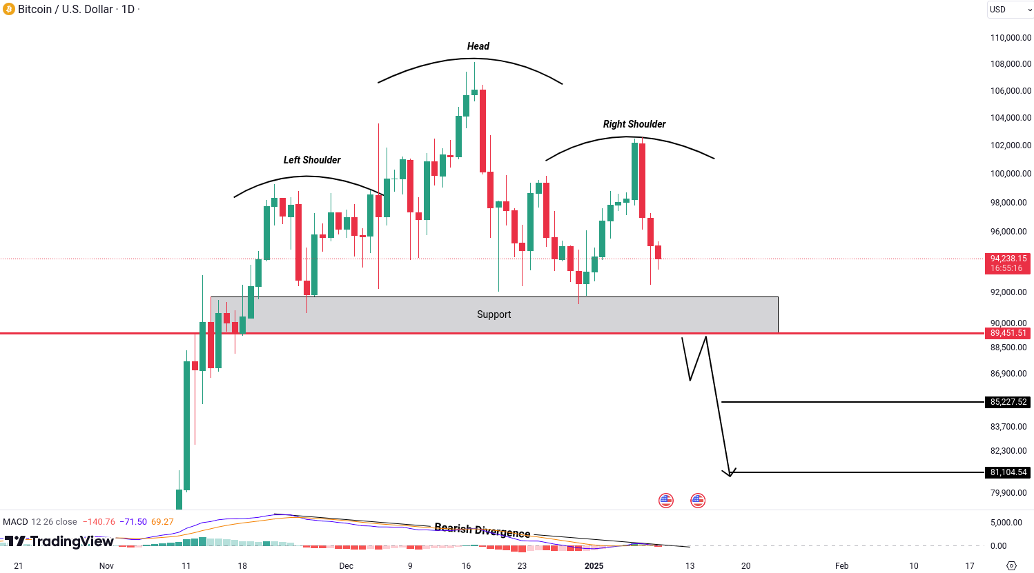 Analiza Bitcoin (BTC)