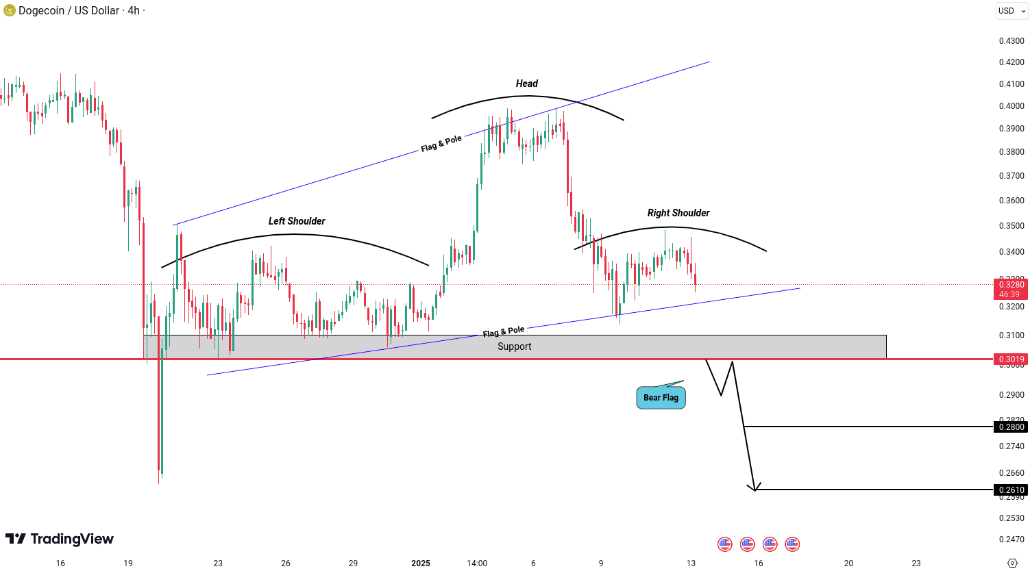 Dogecoin (DOGE) Analysis