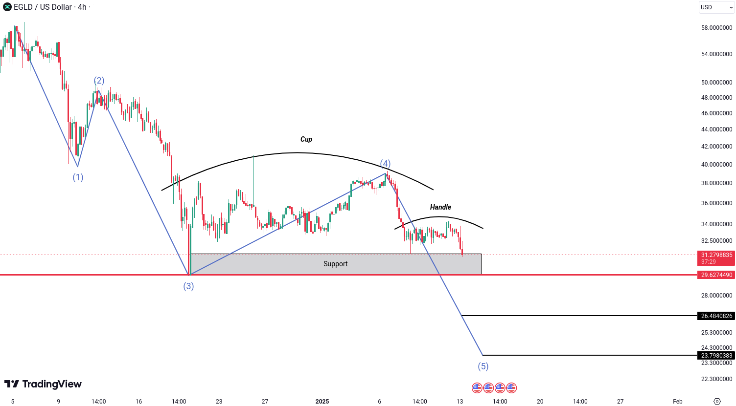 MultiversX (EGLD) Analysis