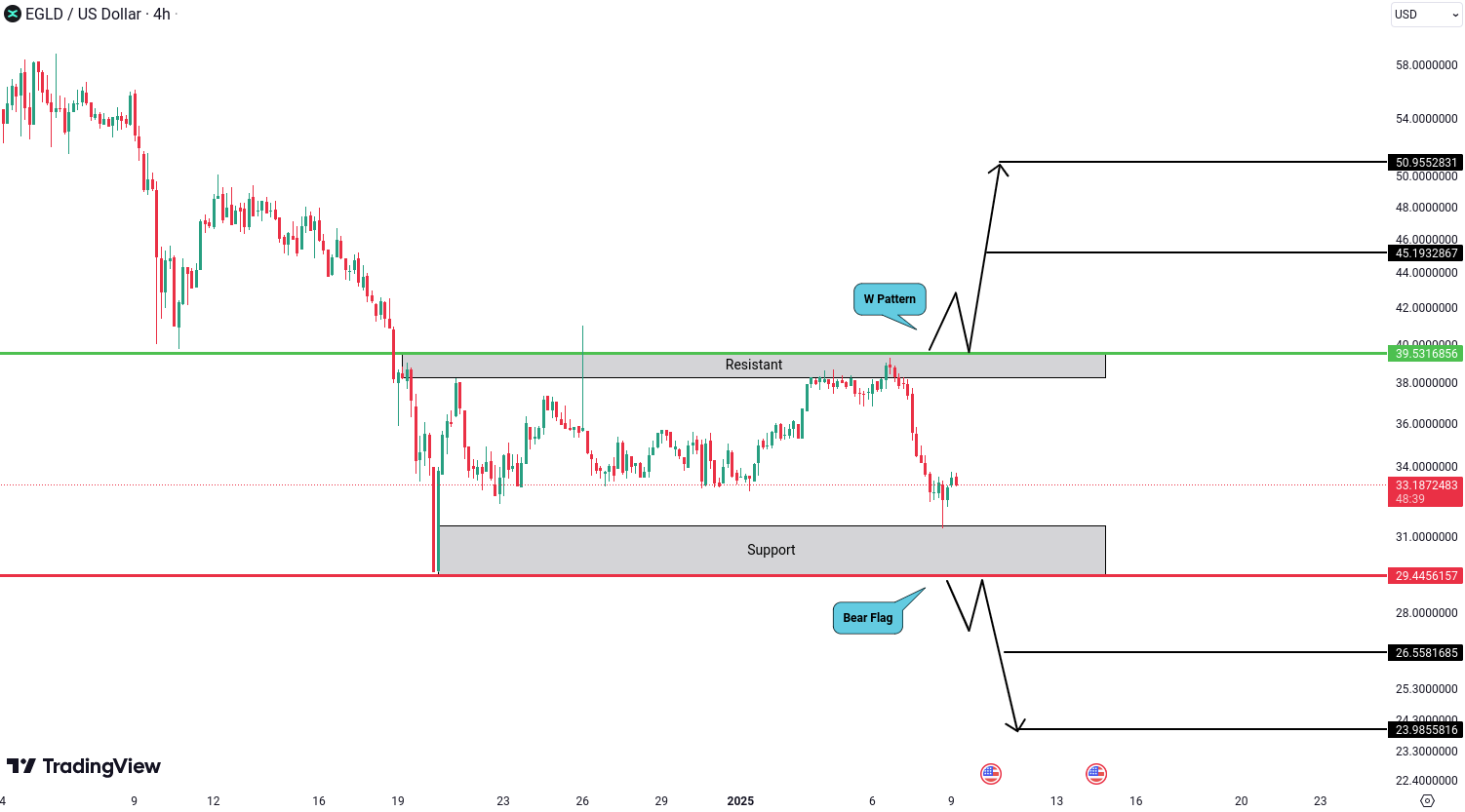 Analiza MultiversX (EGLD)