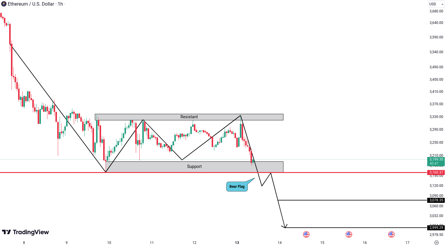 Ethereum (ETH) Analysis